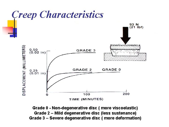 Creep Characteristics Grade 0 - Non-degenerative disc ( more viscoelastic) Grade 2 – Mild