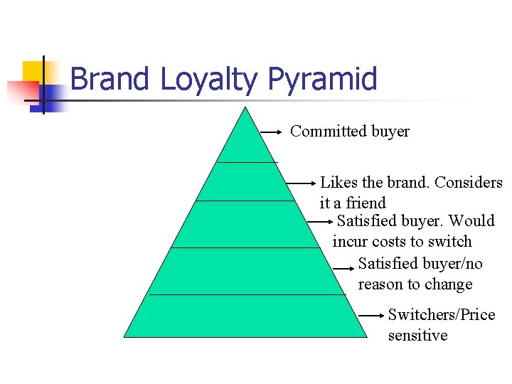 Brand Loyalty Pyramid Committed buyer Likes the brand. Considers it a friend Satisfied buyer.