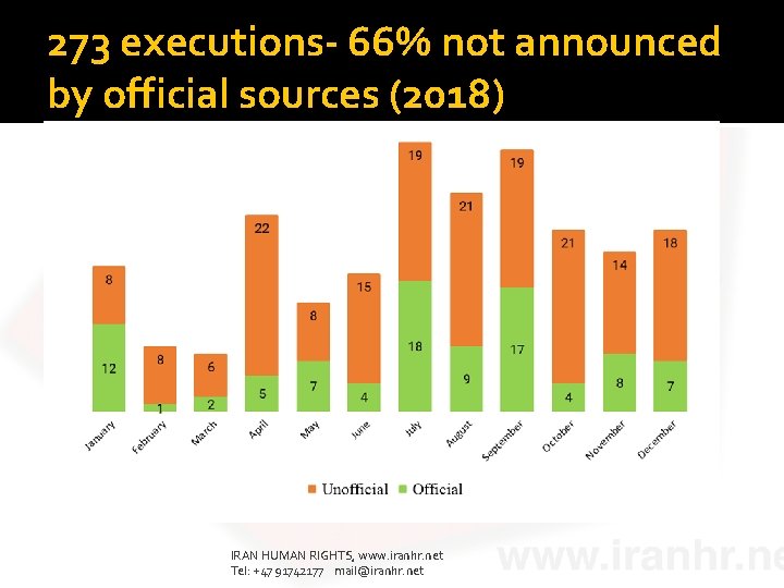 273 executions- 66% not announced by official sources (2018) IRAN HUMAN RIGHTS, www. iranhr.