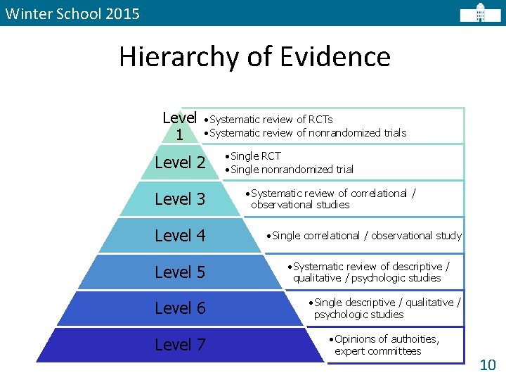 Winter School 2015 Hierarchy of Evidence Level 1 • Systematic review of RCTs •