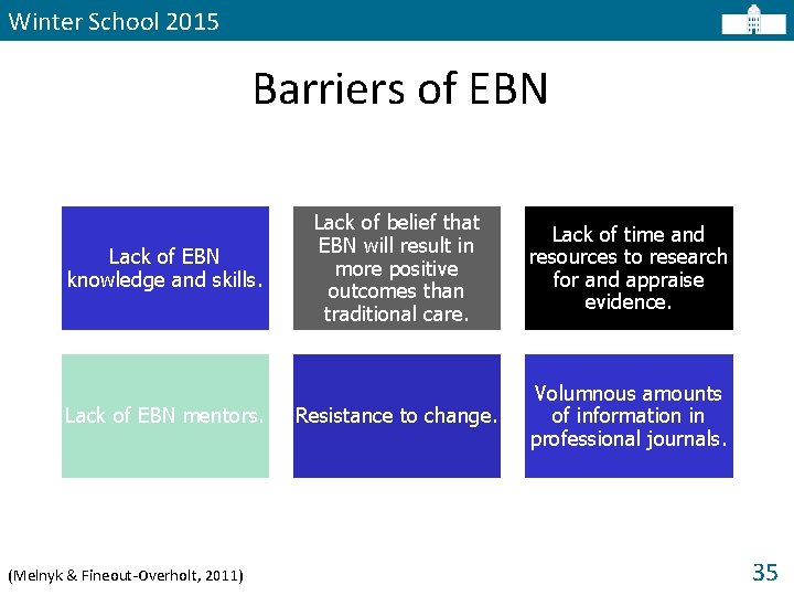 Winter School 2015 Barriers of EBN Lack of EBN knowledge and skills. Lack of