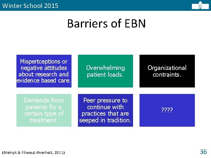 Winter School 2015 Barriers of EBN Mispertceptions or negative attitudes about research and evidence