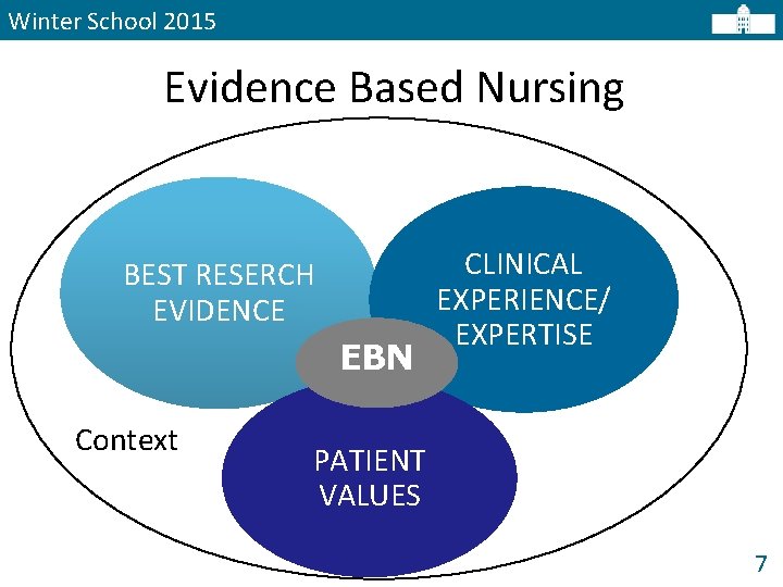 Winter School 2015 Evidence Based Nursing BEST RESERCH EVIDENCE EBN Context CLINICAL EXPERIENCE/ EXPERTISE