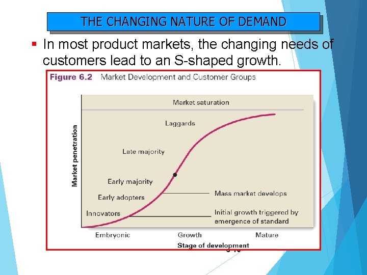 THE CHANGING NATURE OF DEMAND § In most product markets, the changing needs of