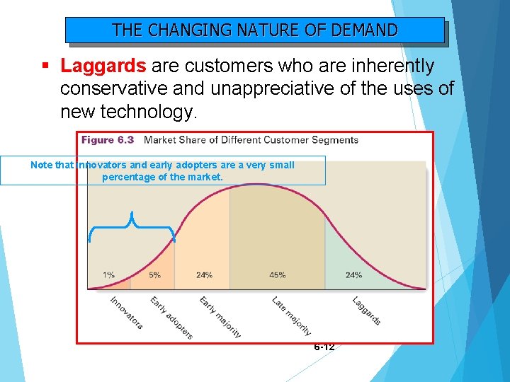 THE CHANGING NATURE OF DEMAND § Laggards are customers who are inherently conservative and