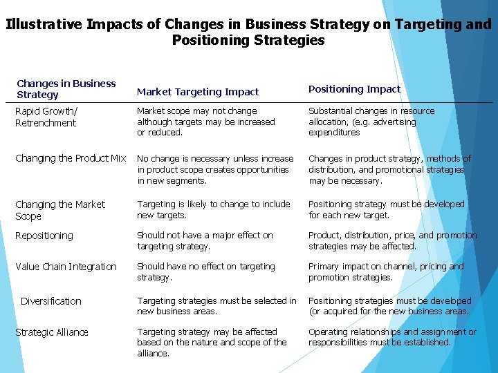 Illustrative Impacts of Changes in Business Strategy on Targeting and Positioning Strategies Changes in