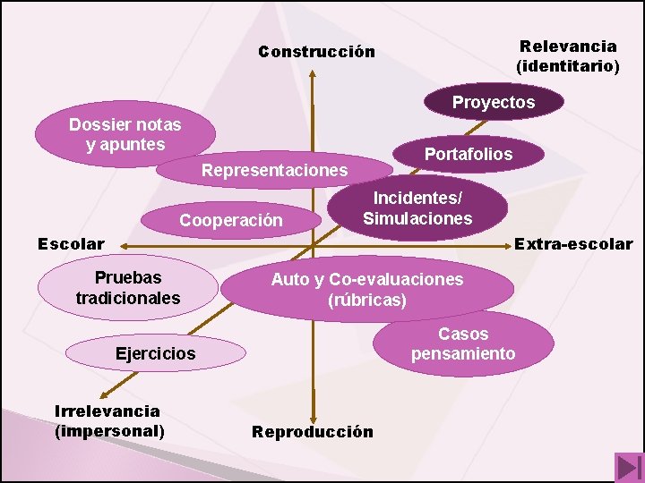 Relevancia (identitario) Construcción Proyectos Dossier notas y apuntes Portafolios Representaciones Cooperación Incidentes/ Simulaciones Escolar