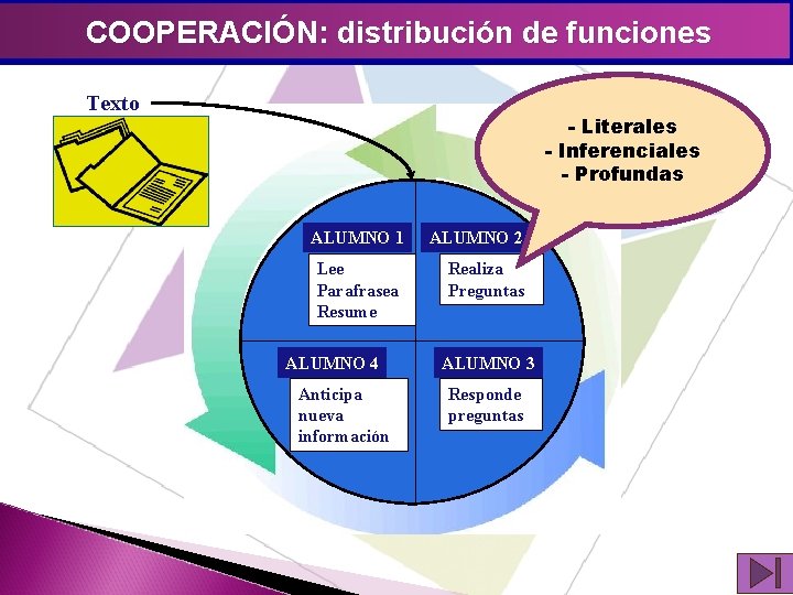 COOPERACIÓN: distribución de funciones Texto - Literales - Inferenciales - Profundas ALUMNO 1 ALUMNO