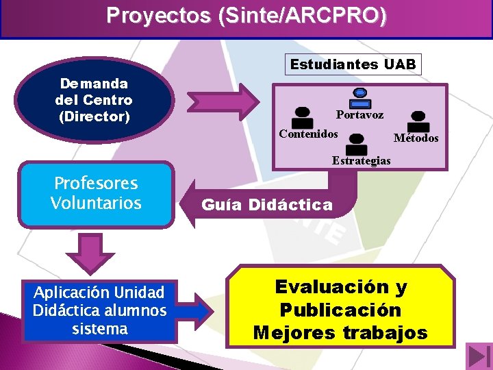 Proyectos (Sinte/ARCPRO) Demanda del Centro (Director) Estudiantes UAB Portavoz Contenidos Métodos Estrategias Profesores Voluntarios