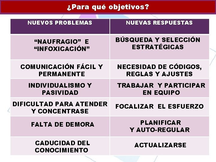 ¿Para qué objetivos? NUEVOS PROBLEMAS NUEVAS RESPUESTAS “NAUFRAGIO” E “INFOXICACIÓN” BÚSQUEDA Y SELECCIÓN ESTRATÉGICAS