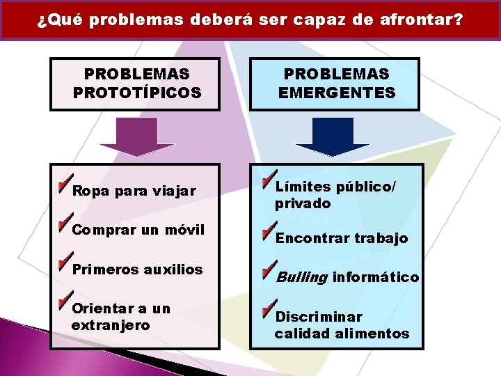 ¿Qué problemas deberá ser capaz de afrontar? PROBLEMAS PROTOTÍPICOS PROBLEMAS EMERGENTES Ropa para viajar