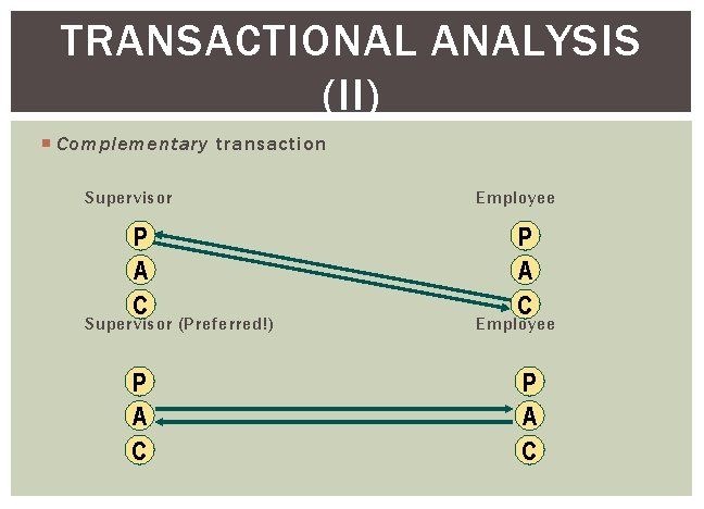 TRANSACTIONAL ANALYSIS (II) Complementary transaction Supervisor P A C Supervisor (Preferred!) P A C