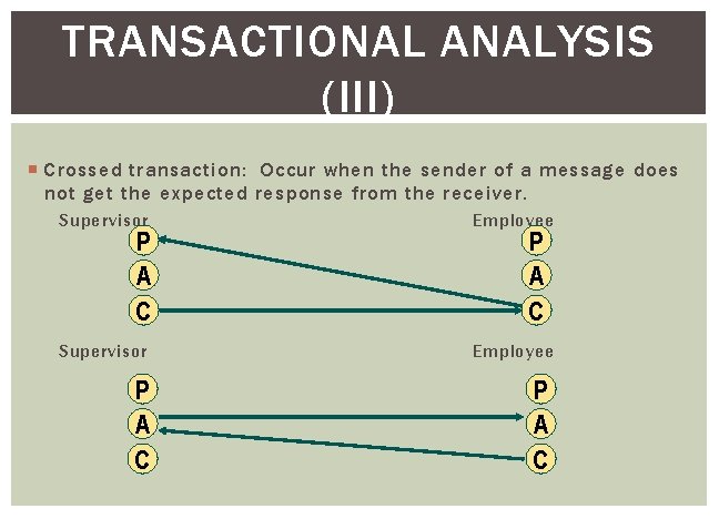 TRANSACTIONAL ANALYSIS (III) Crossed transaction: Occur when the sender of a message does not