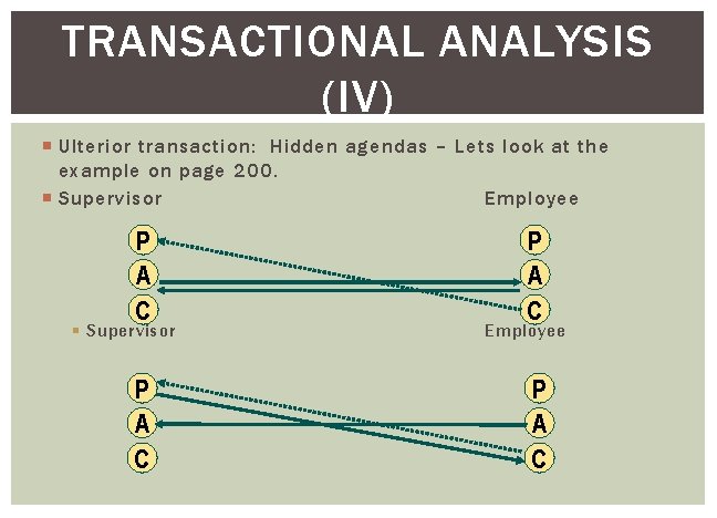 TRANSACTIONAL ANALYSIS (IV) Ulterior transaction: Hidden agendas – Lets look at the example on
