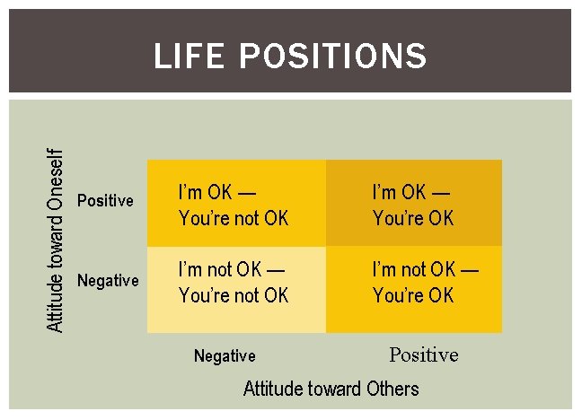 Attitude toward Oneself LIFE POSITIONS Positive I’m OK — You’re not OK I’m OK
