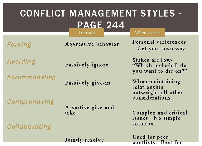 CONFLICT MANAGEMENT STYLES PAGE 244 Defined Forcing Avoiding Accommodating Compromising When to Use Aggressive