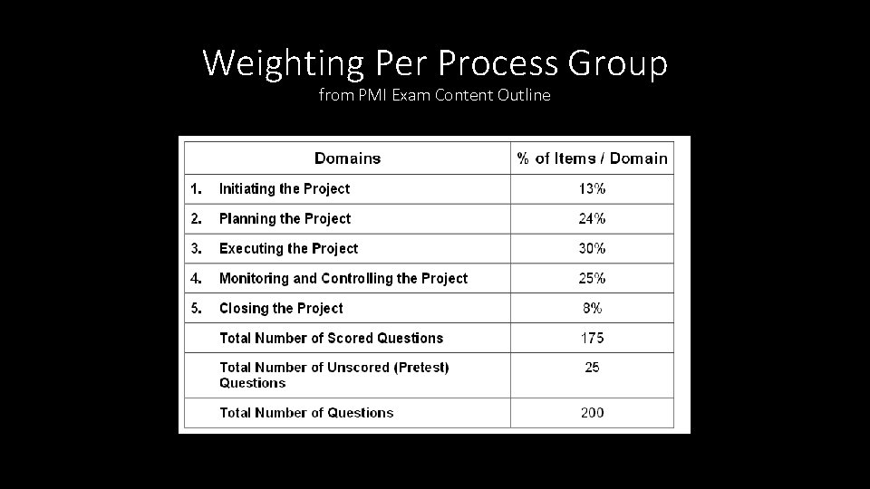 Weighting Per Process Group from PMI Exam Content Outline 