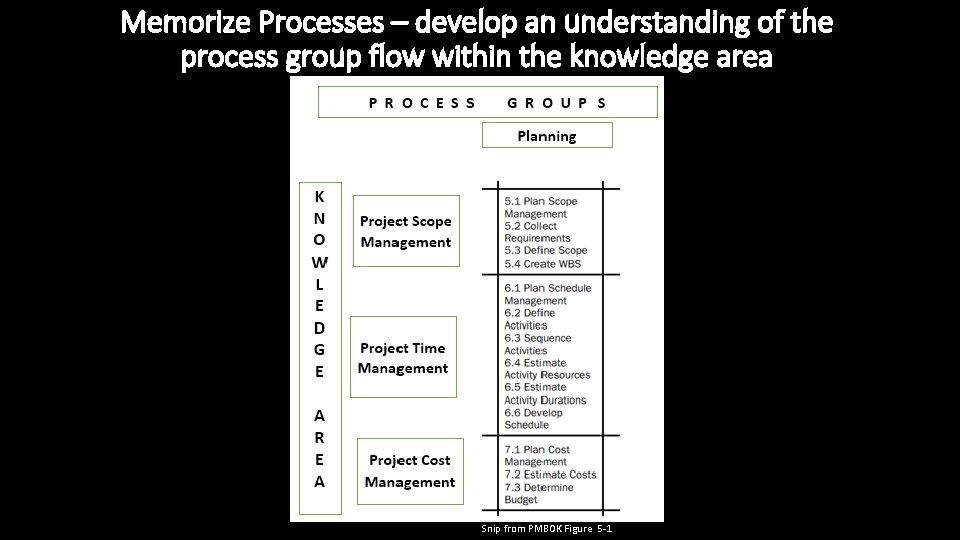 Memorize Processes – develop an understanding of the process group flow within the knowledge