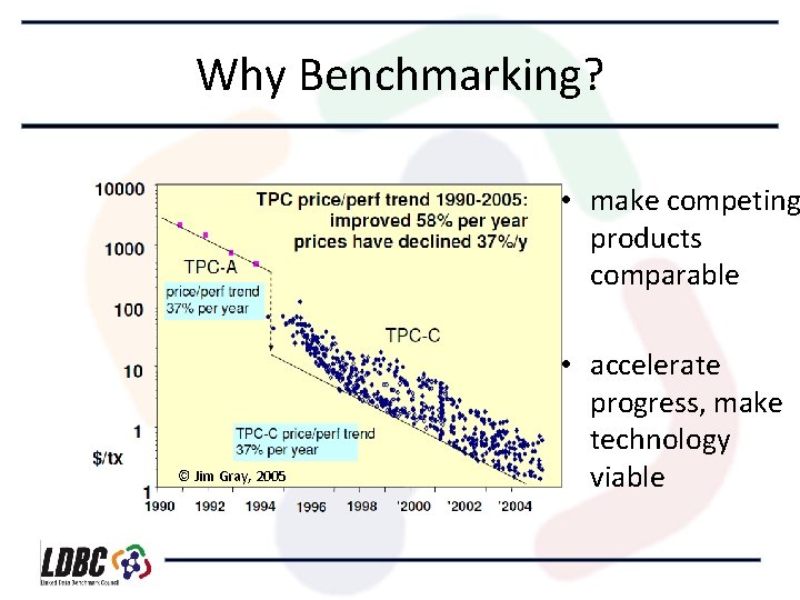 Why Benchmarking? • make competing products comparable © Jim Gray, 2005 • accelerate progress,