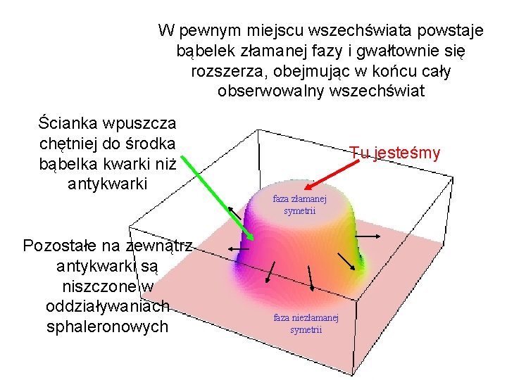 W pewnym miejscu wszechświata powstaje bąbelek złamanej fazy i gwałtownie się rozszerza, obejmując w