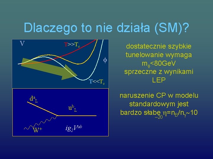 Dlaczego to nie działa (SM)? V T>>Tc T<<Tc da. L ub. L dostatecznie szybkie