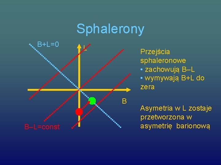 Sphalerony B+L=0 L Przejścia sphaleronowe • zachowują B–L • wymywają B+L do zera B