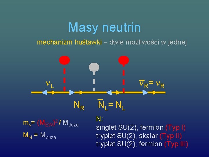 Masy neutrin mechanizm huśtawki – dwie możliwości w jednej R= R L NR m