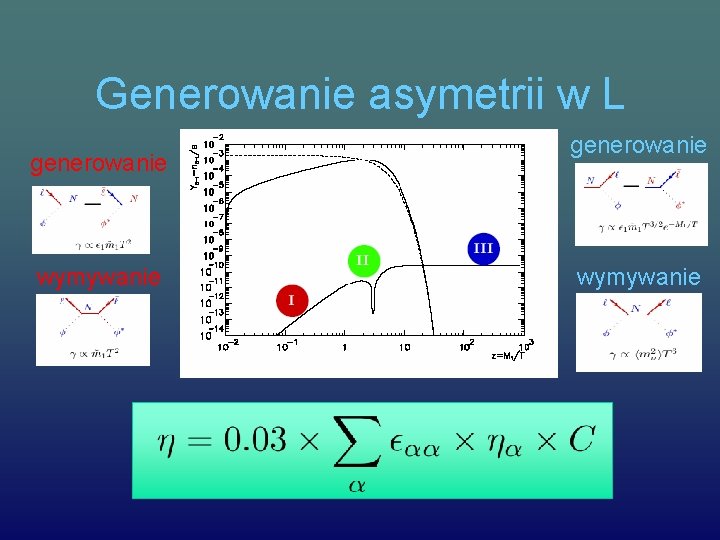 Generowanie asymetrii w L generowanie wymywanie 