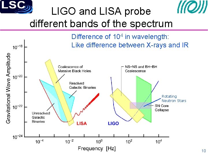 LIGO and LISA probe different bands of the spectrum Difference of 104 in wavelength: