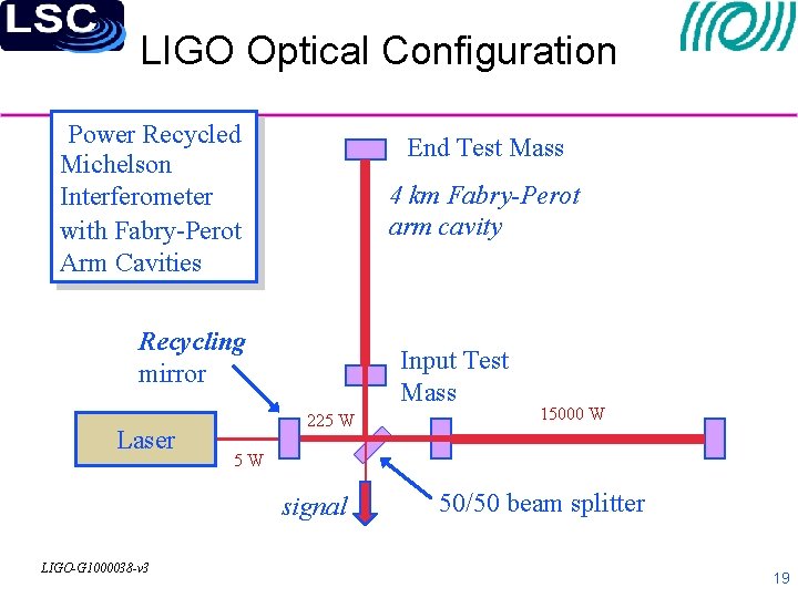 LIGO Optical Configuration Power Recycled Michelson Interferometer with Fabry-Perot Arm Cavities End Test Mass