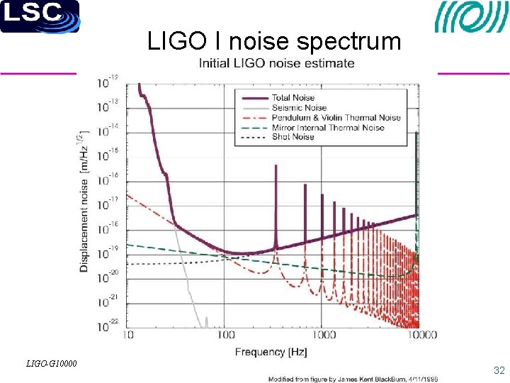 LIGO I noise spectrum LIGO-G 1000038 -v 3 32 