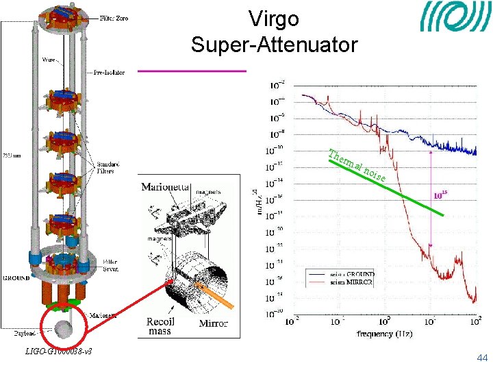 Virgo Super-Attenuator The rma LIGO-G 1000038 -v 3 l no ise 44 