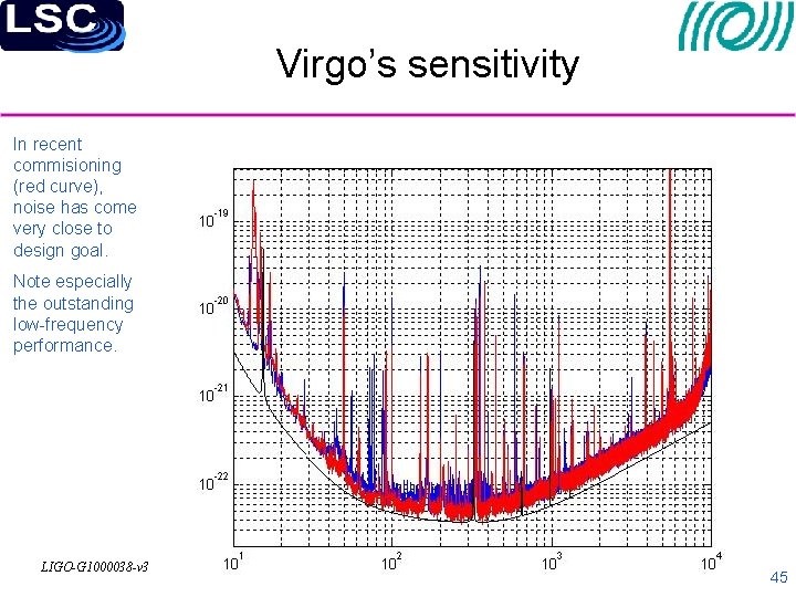 Virgo’s sensitivity In recent commisioning (red curve), noise has come very close to design