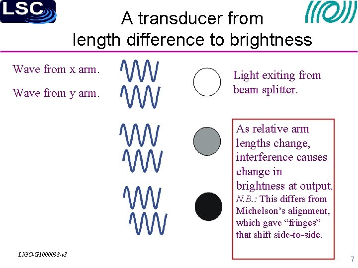 A transducer from length difference to brightness Wave from x arm. Wave from y