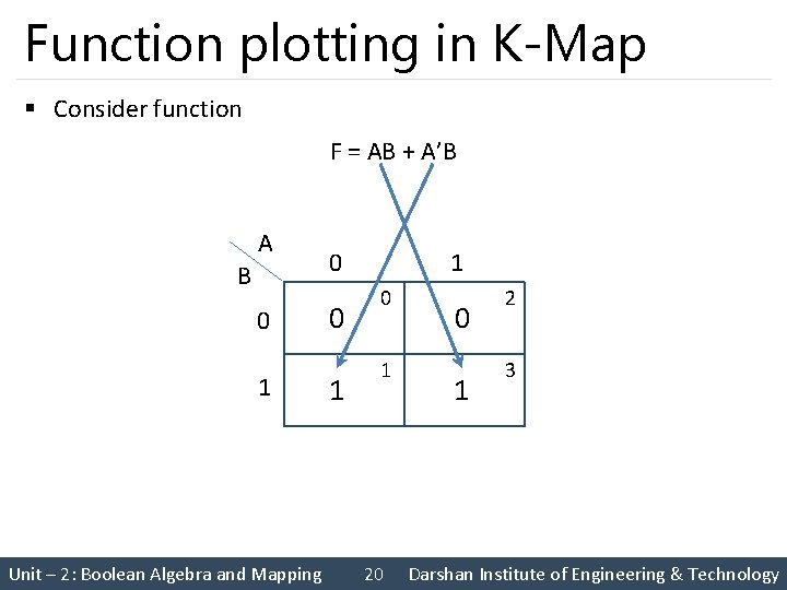 Function plotting in K-Map § Consider function F = AB + A’B A B