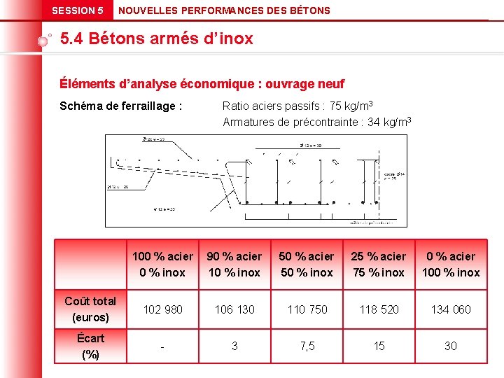 SESSION 5 NOUVELLES PERFORMANCES DES BÉTONS 5. 4 Bétons armés d’inox Éléments d’analyse économique