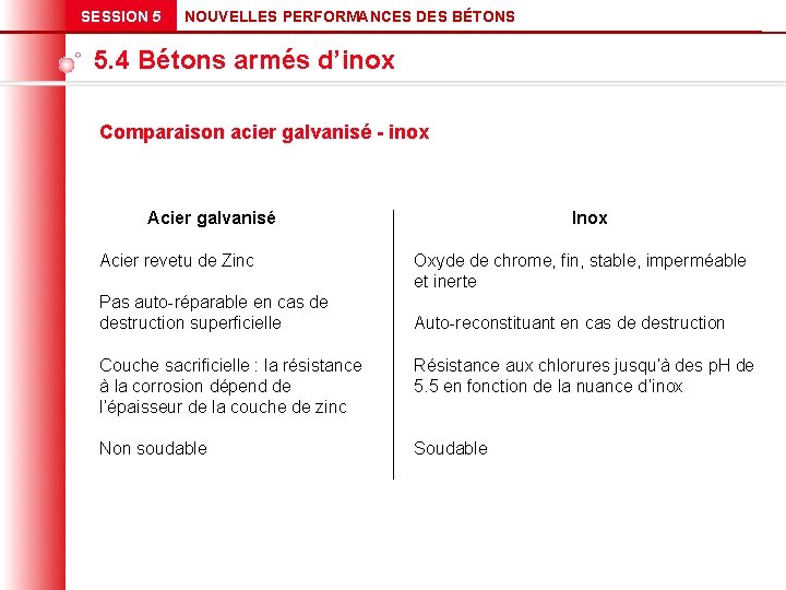 SESSION 5 NOUVELLES PERFORMANCES DES BÉTONS 5. 4 Bétons armés d’inox Comparaison acier galvanisé