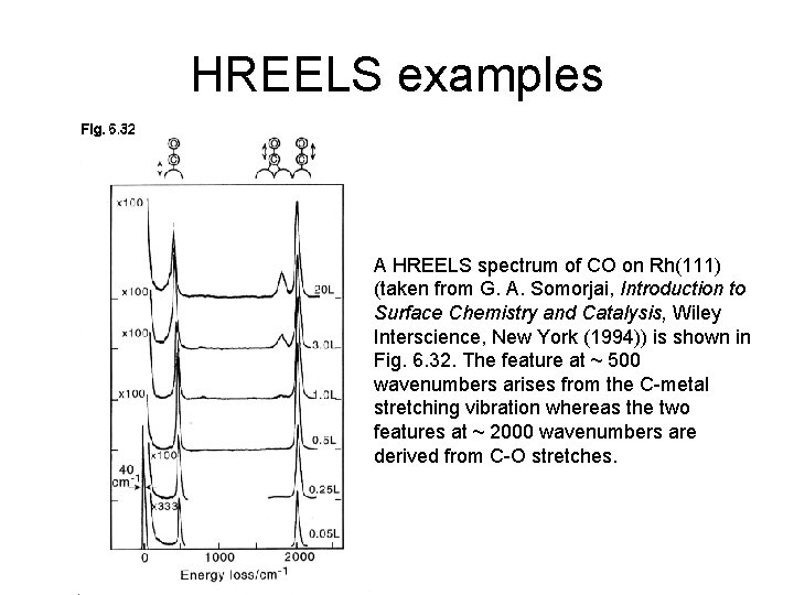 HREELS examples A HREELS spectrum of CO on Rh(111) (taken from G. A. Somorjai,