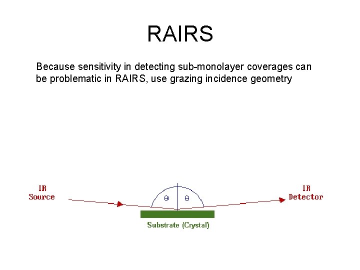 RAIRS Because sensitivity in detecting sub-monolayer coverages can be problematic in RAIRS, use grazing