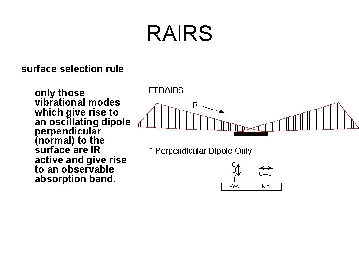 RAIRS surface selection rule only those vibrational modes which give rise to an oscillating