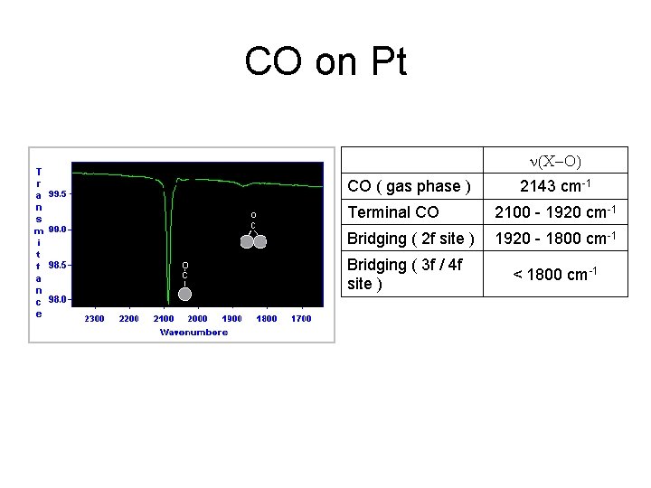 CO on Pt CO ( gas phase ) n(C-O) 2143 cm-1 Terminal CO 2100