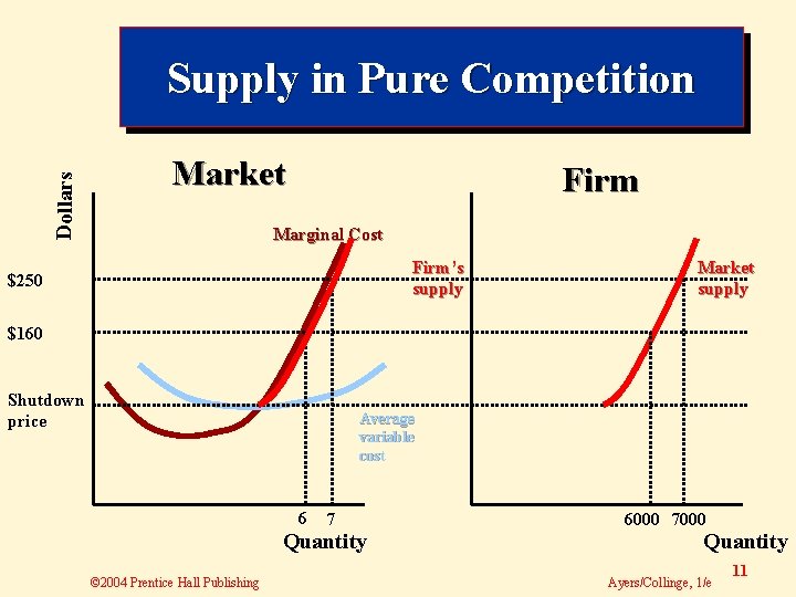 Dollars Supply in Pure Competition Market Firm Marginal Cost Firm’s supply $250 Market supply