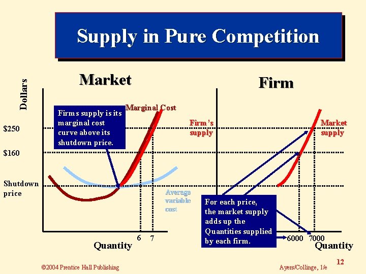 Dollars Supply in Pure Competition $250 Market Firms supply is its marginal cost curve