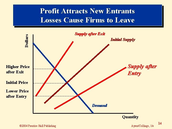 Dollars Profit Attracts New Entrants Losses Cause Firms to Leave Supply after Exit Initial