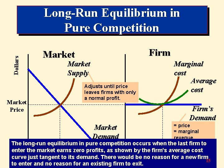 Dollars Long-Run Equilibrium in Pure Competition Market Price Firm Market Supply Adjusts until price