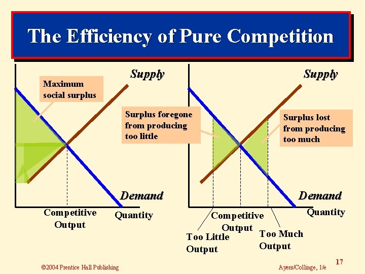 The Efficiency of Pure Competition Supply Maximum social surplus Supply Surplus foregone from producing