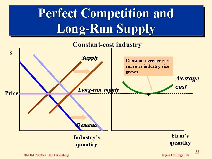Perfect Competition and Long-Run Supply Constant-cost industry $ Supply Long-run supply Price Constant average