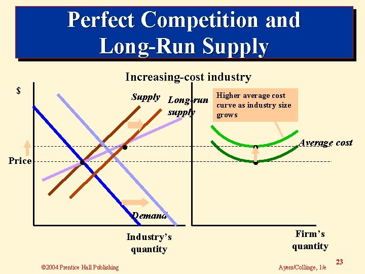 Perfect Competition and Long-Run Supply Increasing-cost industry $ Price Supply Long-run supply • •
