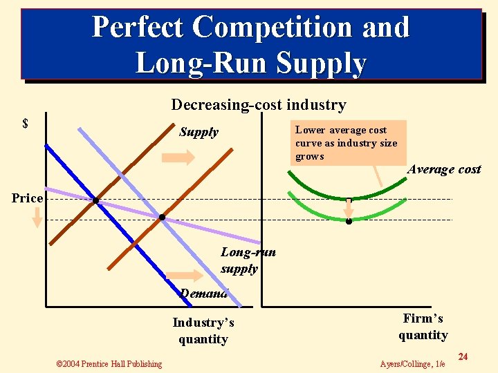 Perfect Competition and Long-Run Supply Decreasing-cost industry $ Price Lower average cost curve as