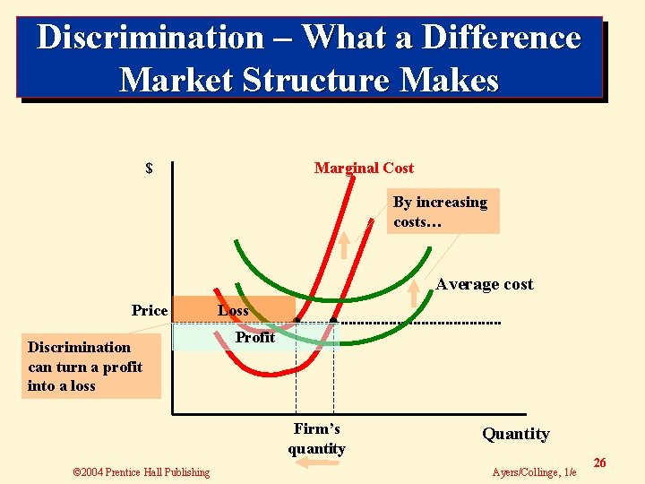 Discrimination – What a Difference Market Structure Makes Marginal Cost $ By increasing costs…